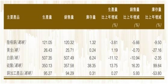 销售收入预测表模板_江铜2017年销售收入(2)