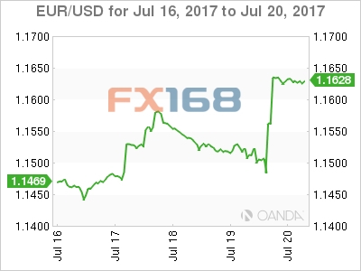 (图片来源:OANDA、FX168财经网)