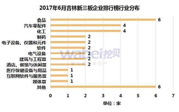 2017年6月吉林新三板企业排行榜行业分布(挖贝新三板研究院制图) 2017年6月吉林新三板企业排行榜行业分布(挖贝新三板研究院制图)