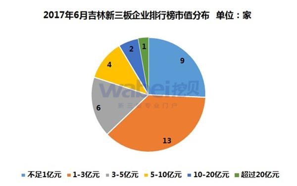 2017年6月吉林新三板企业排行榜市值分布(挖贝新三板研究院制图) 2017年6月吉林新三板企业排行榜市值分布(挖贝新三板研究院制图)