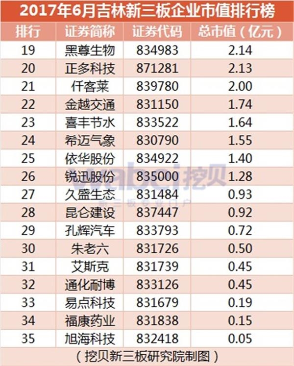 2017年6月吉林新三板企业市值排行榜(挖贝新三板研究院制图) 2017年6月吉林新三板企业市值排行榜(挖贝新三板研究院制图)2