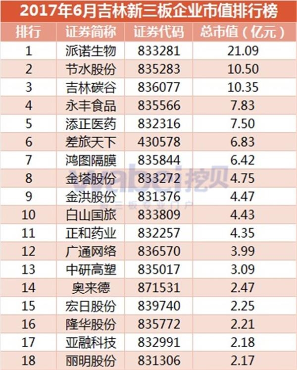 2017年6月吉林新三板企业市值排行榜(挖贝新三板研究院制图) 2017年6月吉林新三板企业市值排行榜(挖贝新三板研究院制图)1