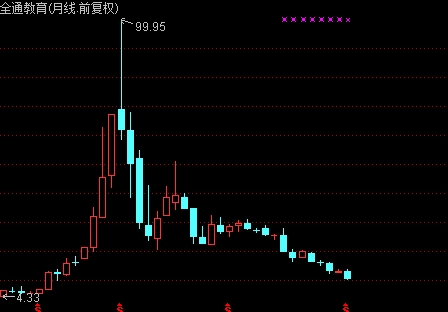 全通教育月K线