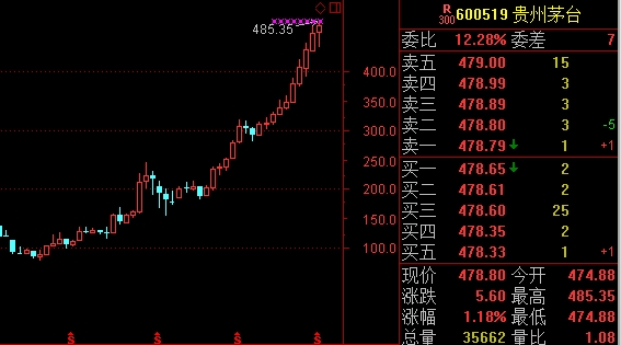 贵州茅台月K线