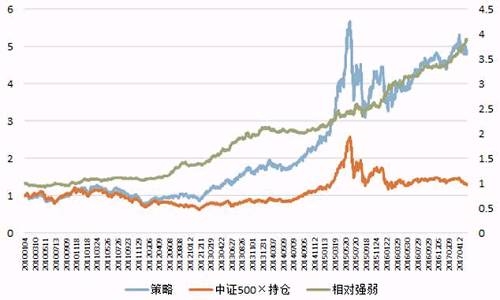 级掌柜以为这个策略表明了，无论在哪种市场环境中，长期来看选业绩好和低估值的个股总归是有效的。而这个表述中所谓的业绩好特别值得客官们关注，尤其是在当下——股市以业绩为锚的时刻。 