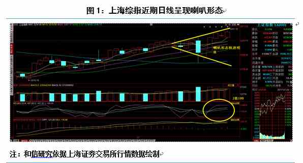 上海综指呈现喇叭形态信号