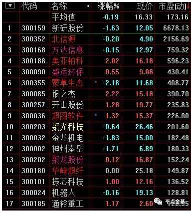 创业板估值即将低于纳斯达克?可以抄底了吗?