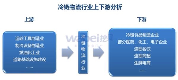 冷链物流行业上下游分析(挖贝新三板研究院制图)