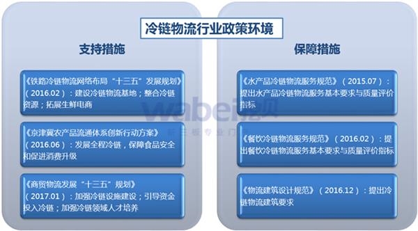 冷链物流行业政策环境(挖贝新三板研究院制图)