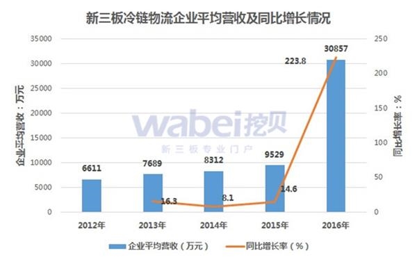 新三板冷链物流企业平均营收及同比增长情况(挖贝新三板研究院制图)