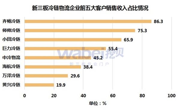 新三板冷链物流企业前五大客户销售收入占比情况(挖贝新三板研究院制图)