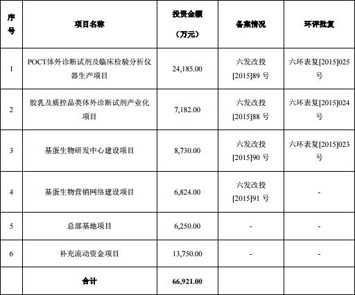基蛋生物募资7亿撑太饱 4成资产在理财资本效
