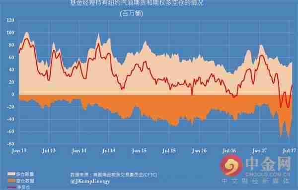 基本面改善 对冲基金减持原油和汽油空仓