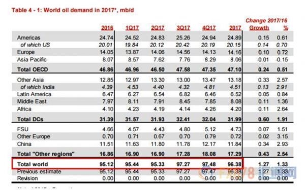 OPEC不是救世主！唯一能救油价的只有这个因素