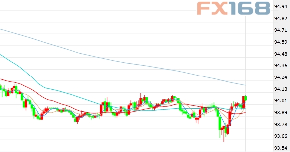 (美指30分钟走势图,来源:FX168财经网)