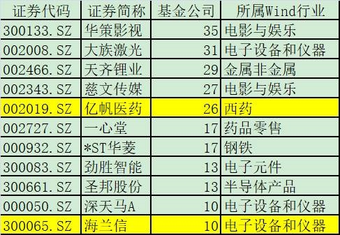 千只基金刚刚调研完的股票竟有它(名单)