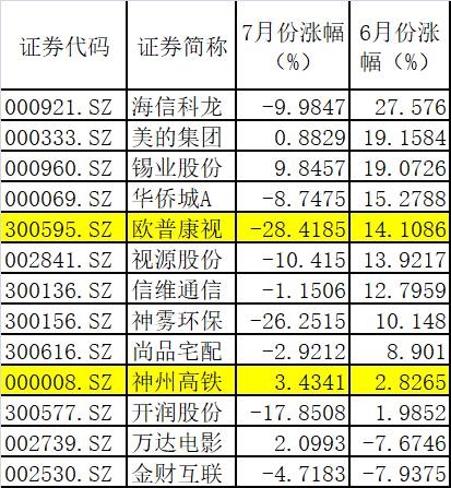 此外，看看7月被多家基金调研的个股7月份以来表现：