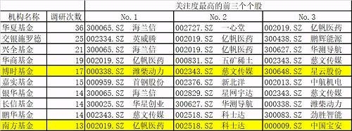 千只基金刚刚调研完的股票竟有它(名单)