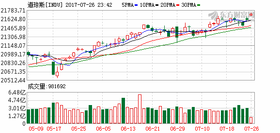 点击查看道指行情