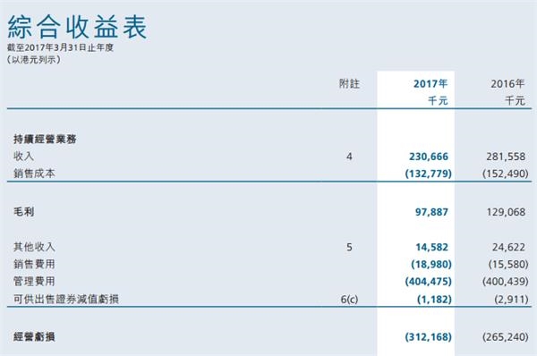 乐视成亏损独苗_医疗收入不亏损(3)