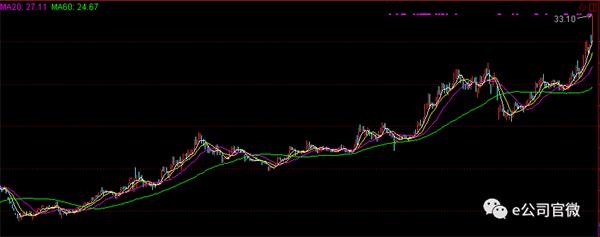 股价上涨风向标新动作:证金社保等持仓密码全