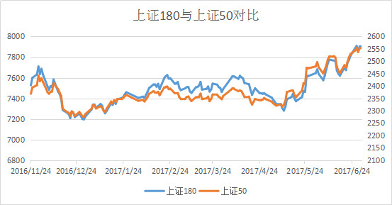 上证50、上证180与沪深300的区别在哪里?