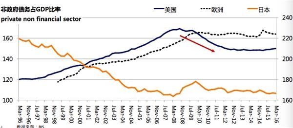 美国非政府债务GDP占比下降