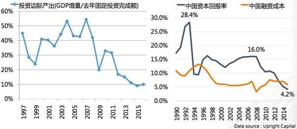 中国近年融资成本或高于投资回报率