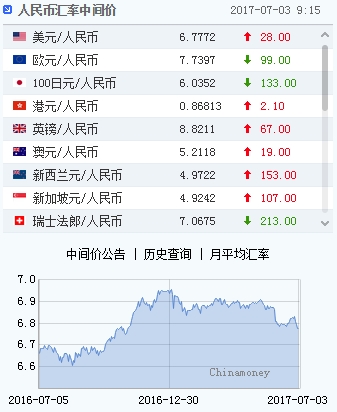 人民币上半年涨2.51%