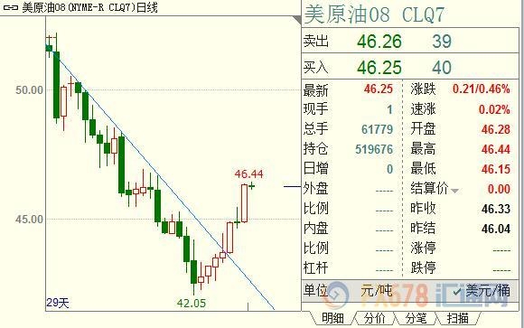 OPEC六月减产信念动摇,原油价格反弹已到尽头?