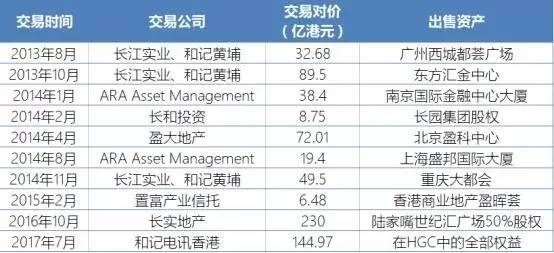 李嘉诚海外投资情况(部分)