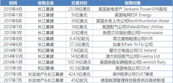 李嘉诚海外投资情况(部分)
