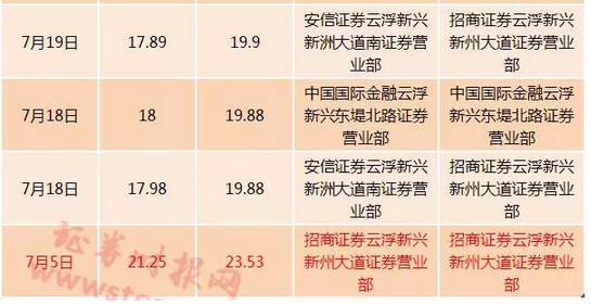 温氏股份大宗交易有蹊跷:中金营业部频繁自买