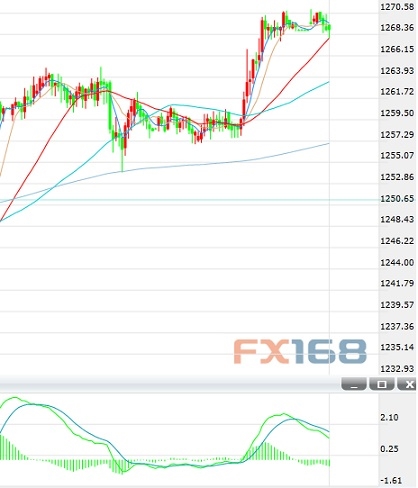 (黄金30分钟来源:FX168财经网)