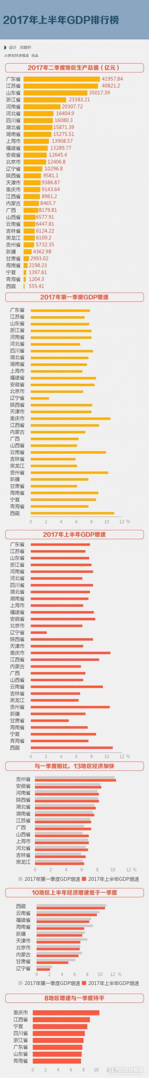 安徽年GDP北京_复苏势头谁更好?一季度北京、安徽、湖北、重庆、海南、天津等13省...(2)