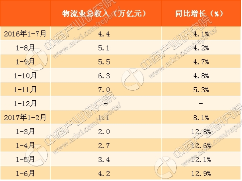 社会物流总额和物流GDP关系_京东物流图片(3)