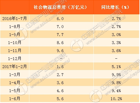 总收入_社会物流总收入(3)