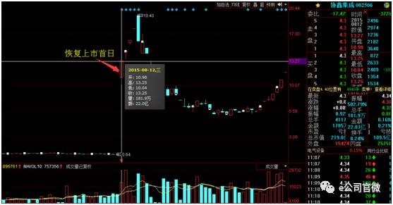 一年零四个月前你买腾讯我赌ST常林 恢复