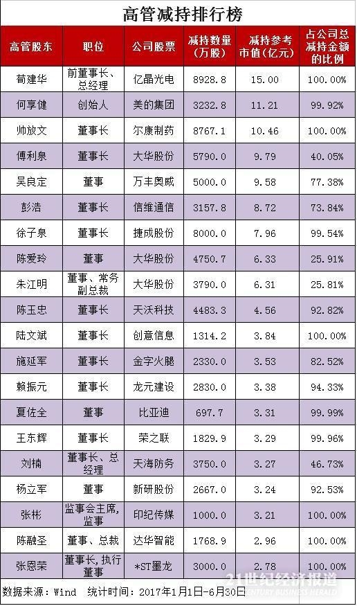 上市公司减持榜:这些高管套现超过10亿