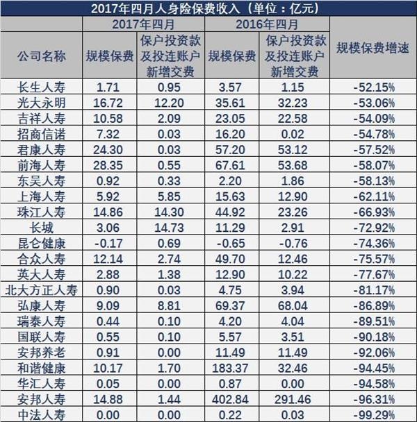 寿险4月单月数据见转型真章：规模保费同比下滑28%，22家下滑超五成