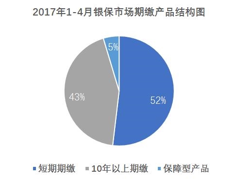 不卖趸缴、十年期以上期缴大多不合新规，银保换挡进入痛苦转型期