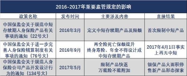 不卖趸缴、十年期以上期缴大多不合新规，银保换挡进入痛苦转型期