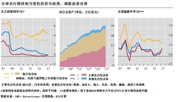 2007年到2017年全球央行宽松货币政策一览:数据出自BIS