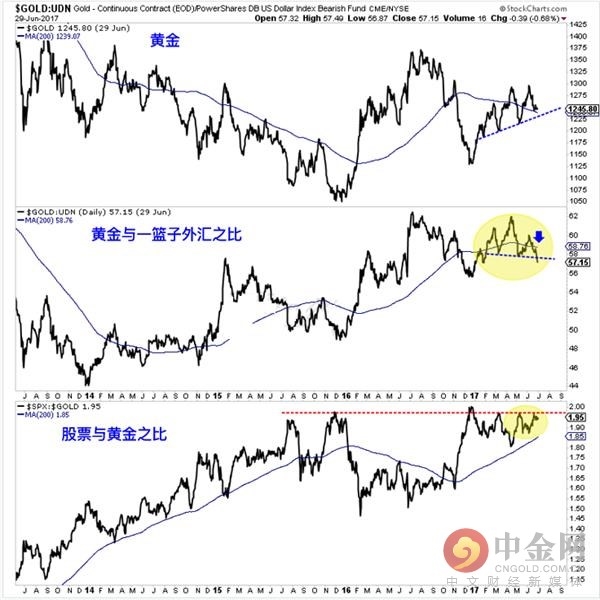 【金情观察】小心!落下的飞刀接不得!这五大迹象表明黄金价格走势图恐尚未见底!
