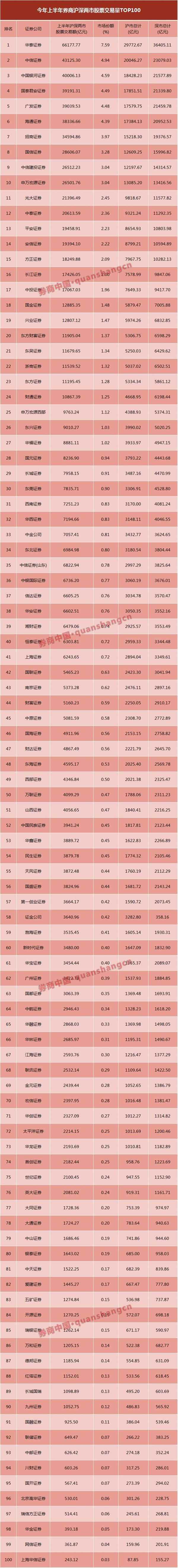 百家券商股票成交排行榜出炉：天风东财华宝中金…26券商排名蹿升