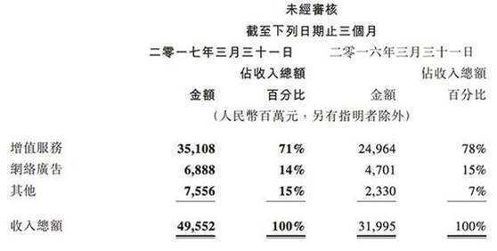 腾讯2107年一季报