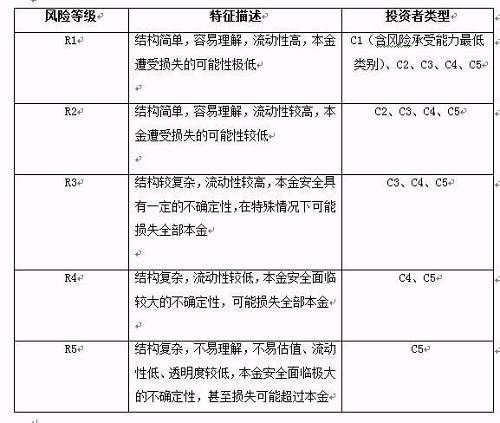 (3)对普通投资者有特别保护，并需要投资者提供各种基本信息，填写问卷测评；如果要购买高于其风险等级的产品，需要特别提醒，并需要出示风险不匹配警示函及投资者确认书。 