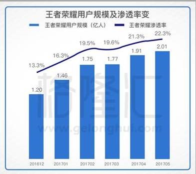截至2016年底，《王者荣耀》日活跃用户数达到5000万，比2015年底750万翻了六倍(据传，2017年春节期间DAU峰值达到8000万)！ 