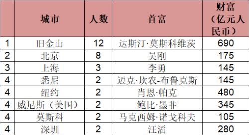白手起家年轻富豪：全球有47人中国占18人