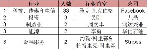 白手起家年轻富豪：全球有47人中国占18人